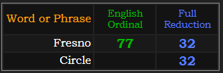 Fresno = 77 and 32, Circle = 32