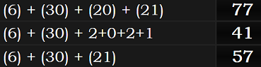 (6) + (30) + (20) + (21) = 77, (6) + (30) + 2+0+2+1 = 41, and (6) + (30) + (21) = 57