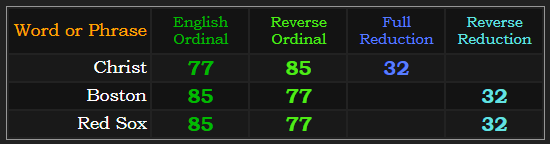 Christ, Boston, and Red Sox all = 77, 85, and 32