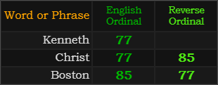 Kenneth = 77, Christ and Boston both = 77 and 85