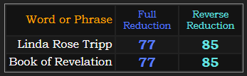 Linda Rose Tripp and Book of Revelation both = 77 and 85 in Reduction