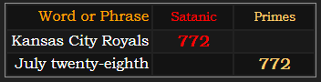 Kansas City Royals = 772 Satanic, July twenty-eighth = 772 Trigonal
