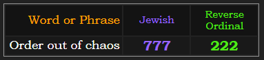 Order out of chaos = 777 Jewish and 222 Reverse