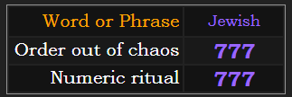 Order out of chaos and Numeric ritual both = 777 in Jewish gematria