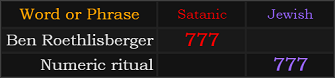 Ben Roethlisberger and Numeric ritual both = 777