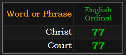 Christ and Court both = 77 in Ordinal