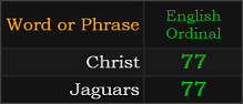 Christ and Jaguars both = 77 Ordinal