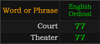 Court and Theater both = 77 Ordinal