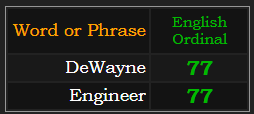 DeWayne and Engineer both = 77 in Ordinal