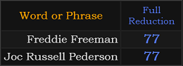 Freddie Freeman and Joc Russell Pederson both = 77 Reduction