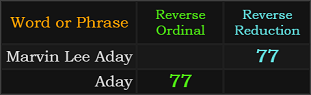 Marvin Lee Aday and Aday both = 77 Reverse