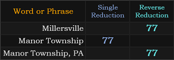 Millersville, Manor Township, and Manor Township, PA all = 77
