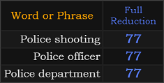Police shooting, Police officer, and Police department all = 77 Reduction