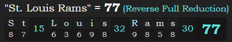 "St. Louis Rams" = 77 (Reverse Full Reduction)