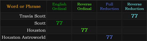Travis Scott, Scott, Houston, and Houston Astroworld all = 77