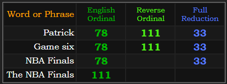 Patrick and Game six = 78, 11, and 33. NBA Finals = 78 & 33, The NBA Finals = 111