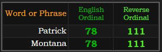 Patrick and Montana both = 78 Ordinal and 111 Reverse