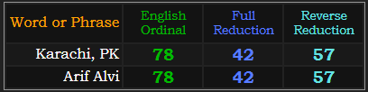 Karachi, PK and Arif Alvi both = 78, 42, and 57