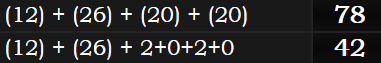 (12) + (26) + (20) + (20) = 78 and (12) + (26) + 2+0+2+0 = 42