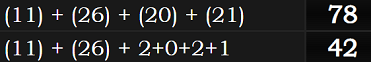 (11) + (26) + (20) + (21) = 78 and (11) + (26) + 2+0+2+1 = 42