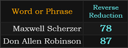 Maxwell Scherzer = 78, Don Allen Robinson = 87