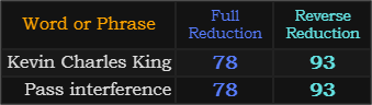 Kevin Charles King and Pass interference both = 78 and 93