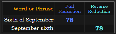 Sixth of September and September sixth both = 78 in Reduction