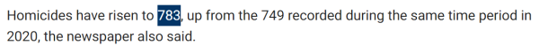 Homicides have risen to 783, up from the 749 recorded during the same time period in 2020, the newspaper also said.