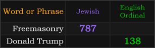 Freemasonry = 787 Jewish and Donald Trump = 138 Ordinal