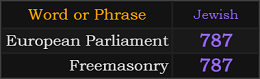 European Parliament and Freemasonry both = 787 Jewish