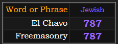 El Chavo and Freemasonry both = 787 Jewish