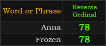 Anna and Frozen both = 78 in Reverse