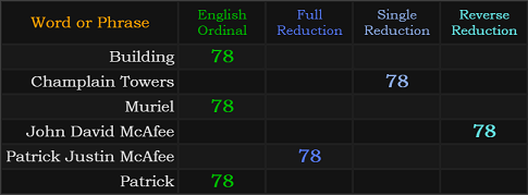 Building, Champlain Towers, Muriel, John David McAfee, Patrick Justin McAfee, and Patrick all = 78
