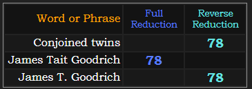 Conjoined twins, James Tait Goodrich, and James T Goodrich all = 78 in Reduction