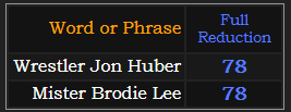 Wrestler Jon Huber and Mister Brodie Lee both = 78