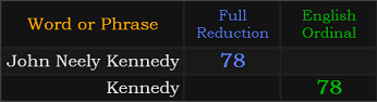 John Neely Kennedy = 78 Reduction, Kennedy = 78 Ordinal