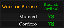 Musical and Cordero both = 78
