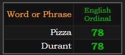 Pizza & Durant = 78 Ordinal
