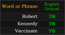 Robert, Kennedy, and Vaccinate all = 57 Ordinal