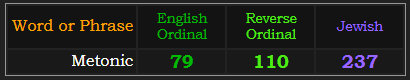 Metonic = 79 and 110 Ordinal, 237 Jewish