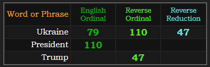 Ukraine = 79, 110, and 47. President = 110, Trump = 47