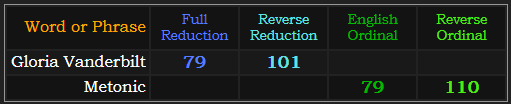 Gloria Vanderbilt = 79 and 101 Reduction, Metonic = 79 and 110 Ordinal