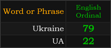 Ukraine = 79 and UA = 22 Ordinal