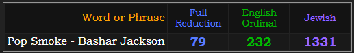 Pop Smoke = 79 Reduction, 232 Ordinal, and 1331 Jewish