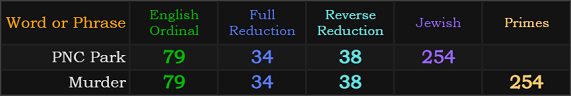 PNC Park and Murder both = 79, 34, 38, and 254