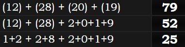 (12) + (28) + (20) + (19) = 79, (12) + (28) + 2+0+1+9 = 52, and 1+2 + 2+8 + 2+0+1+9 = 25