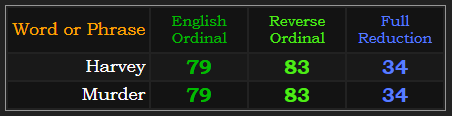 Harvey and Murder both = 79, 83, and 34