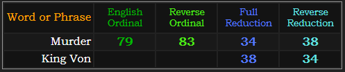 Murder = 79, 83, 38, and 34, King Von = 38 and 34