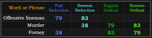 Offensive lineman, Murder, and Forney all = 79 and 83