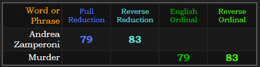 Andrea Zamperoni and Murder both = 79 and 83